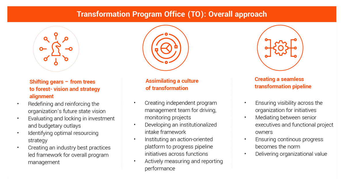 Creating a transformation office for a large global wholesale food ...