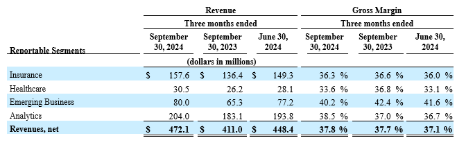 EXL Reports 2024 Third Quarter Results