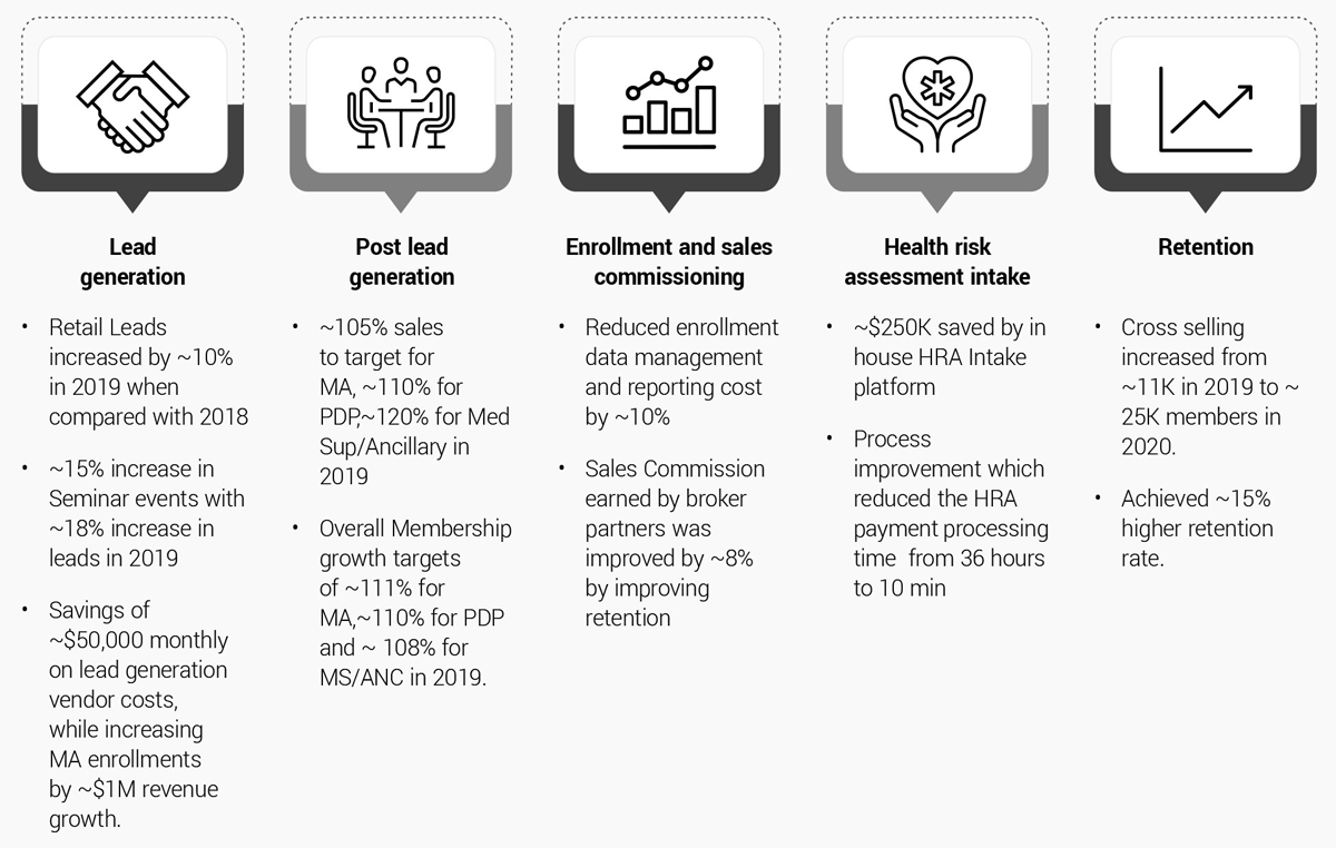 Drive improvement across the Medicare sales value chain