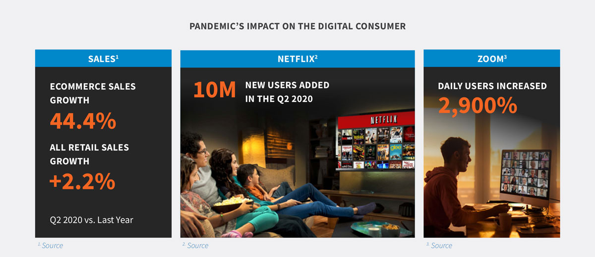 Pandemic impact on digital consumer image