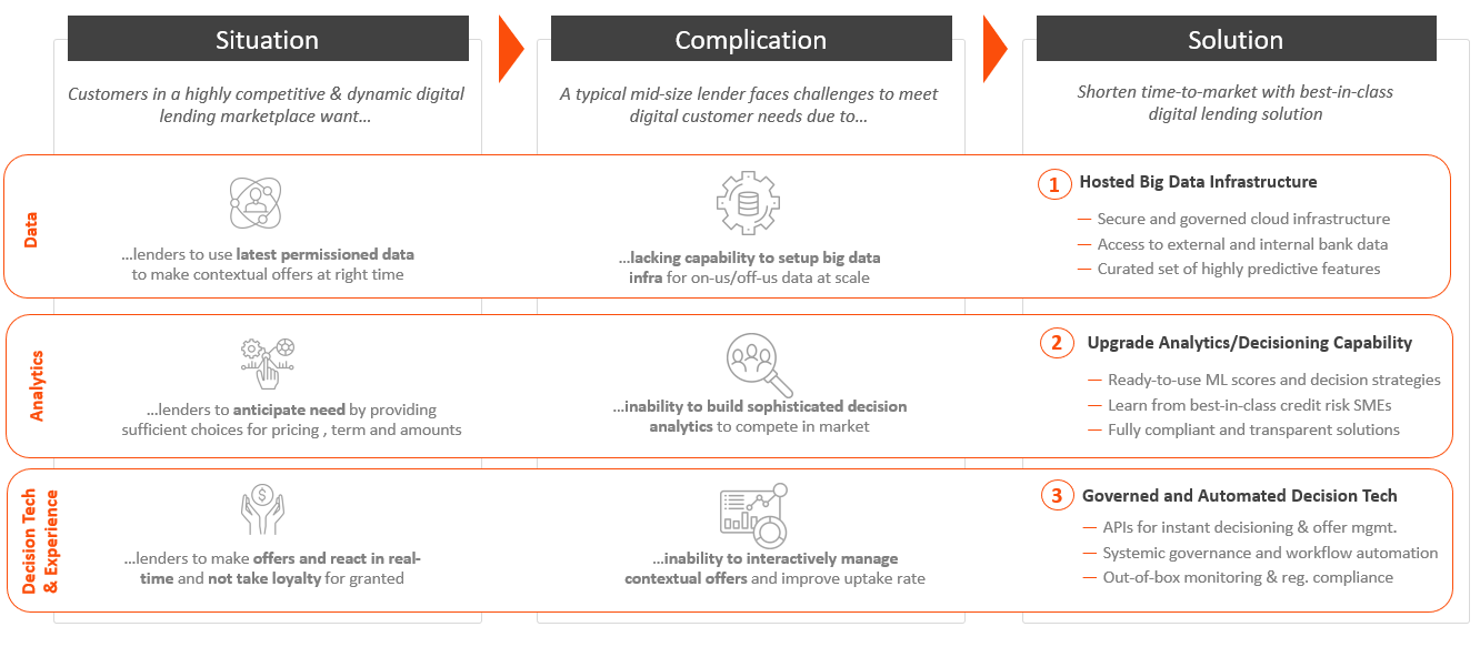 Decisioning-as-a-service enables turnkey digital lending programs