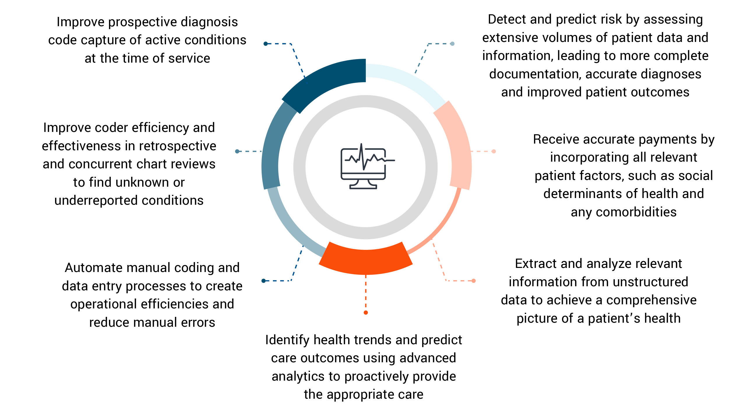 AI helps revolutionize risk adjustment programs by enabling plans to