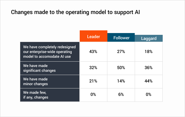 Changes made to the operating model to support AI