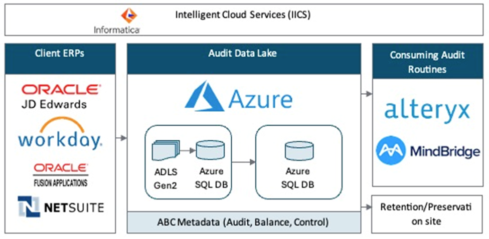 Intelligent cloud services