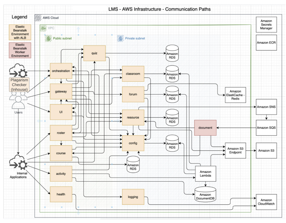 The solution architecture