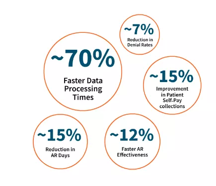 Improve financial outcomes using data-driven insights